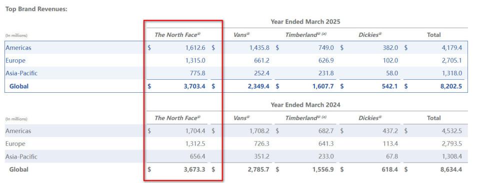  户外江湖风云再起，始祖鸟一路高歌猛进，北面却显疲态；换帅频仍，背后是战略与市场的激烈碰撞。 时尚用品