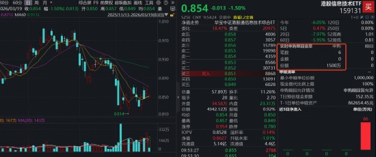 港股科技板块波动加剧，信息技术ETF资金流入迹象明显；市场韧性显现，投资者关注点转向。