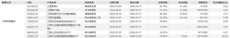  老将与新星接连卸任；公募人才版图悄然重塑。 股票财经 老将与新星接连卸任；公募人才版图悄然重塑。 股票财经 老将与新星接连卸任；公募人才版图悄然重塑。 股票财经 老将与新星接连卸任；公募人才版图悄然重塑。 股票财经 老将与新星接连卸任；公募人才版图悄然重塑。 股票财经