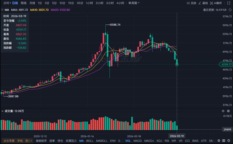  黄金市场剧烈调整，4700关口失守！美联储鹰派信号与中东局势双重挤压下，避险逻辑何去何从？ 股票财经 黄金市场剧烈调整，4700关口失守！美联储鹰派信号与中东局势双重挤压下，避险逻辑何去何从？ 股票财经