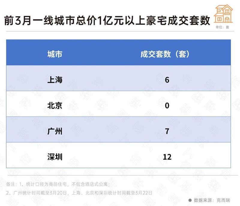  资本博弈与资产配置：顶豪市场成交量跃升背后的逻辑重构 房产家居