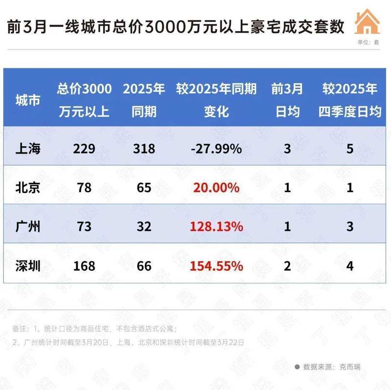  资本博弈与资产配置：顶豪市场成交量跃升背后的逻辑重构 房产家居