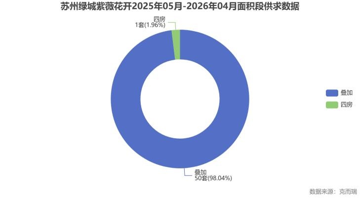  克而瑞数据深拆：绿城紫薇花开1.05容积率背后的产品力护城河 房产家居