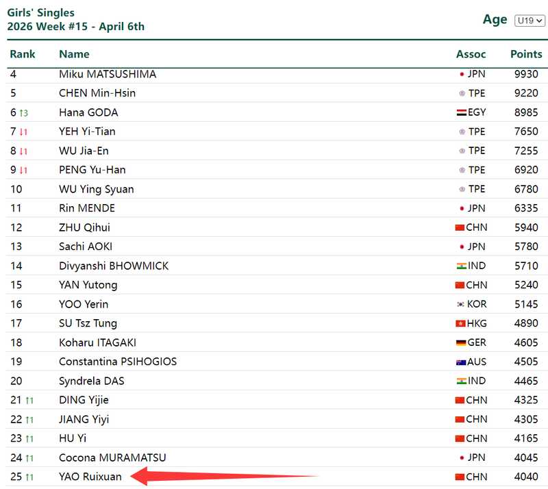  【技术解码】孙颖莎师妹姚睿轩的跨级征战数据全解：U19世界第25位的含金量究竟有多高？ 体育新闻