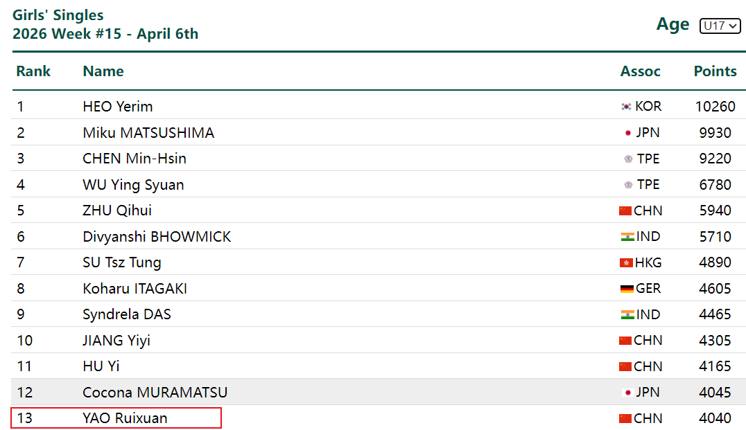  【技术解码】孙颖莎师妹姚睿轩的跨级征战数据全解：U19世界第25位的含金量究竟有多高？ 体育新闻