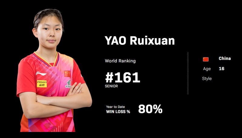  【技术解码】孙颖莎师妹姚睿轩的跨级征战数据全解：U19世界第25位的含金量究竟有多高？ 体育新闻