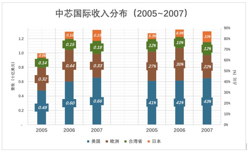 「技术破局」中芯国际273亿折旧迷局：激进计提背后的制程野望与设备真相 股票财经