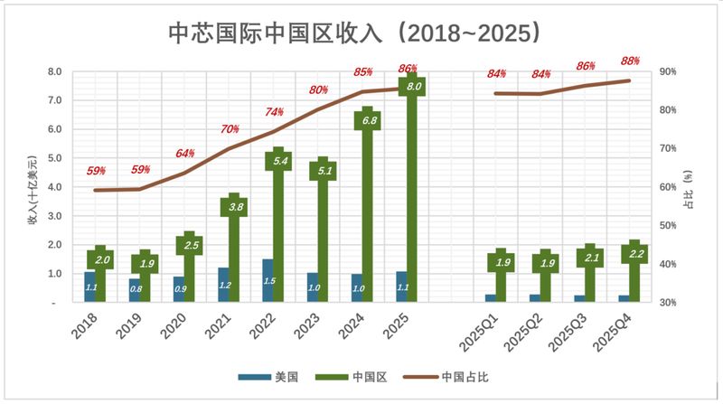  「技术破局」中芯国际273亿折旧迷局：激进计提背后的制程野望与设备真相 股票财经