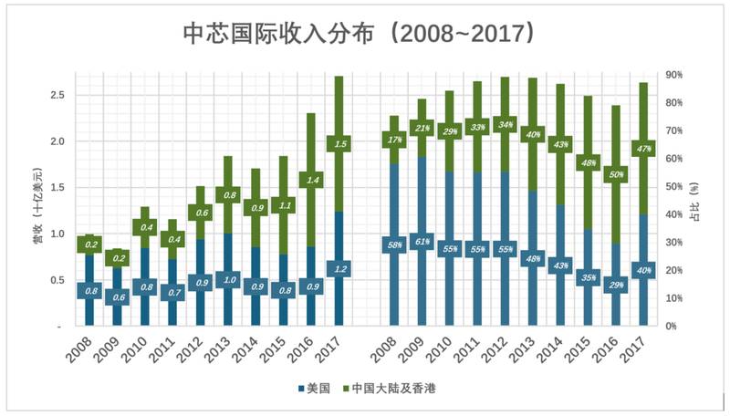  「技术破局」中芯国际273亿折旧迷局：激进计提背后的制程野望与设备真相 股票财经