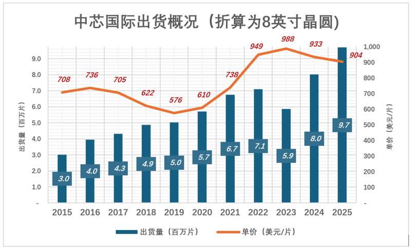  「技术破局」中芯国际273亿折旧迷局：激进计提背后的制程野望与设备真相 股票财经