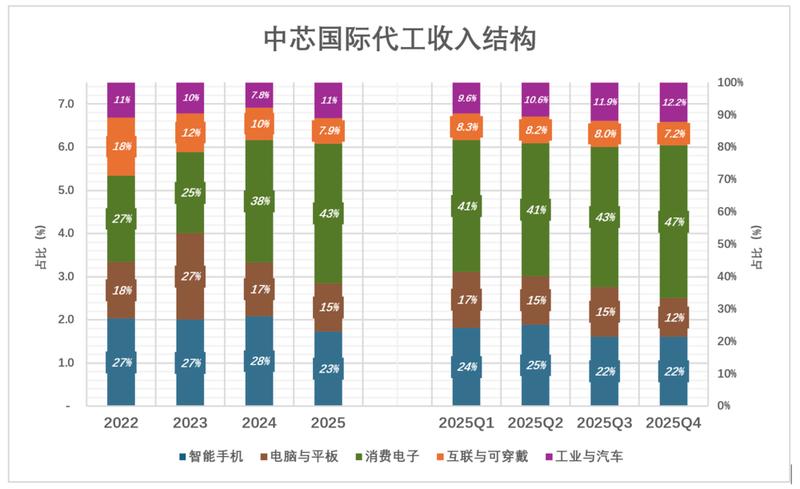  「技术破局」中芯国际273亿折旧迷局：激进计提背后的制程野望与设备真相 股票财经