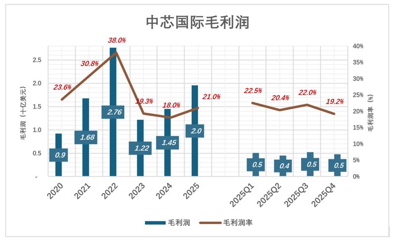  「技术破局」中芯国际273亿折旧迷局：激进计提背后的制程野望与设备真相 股票财经