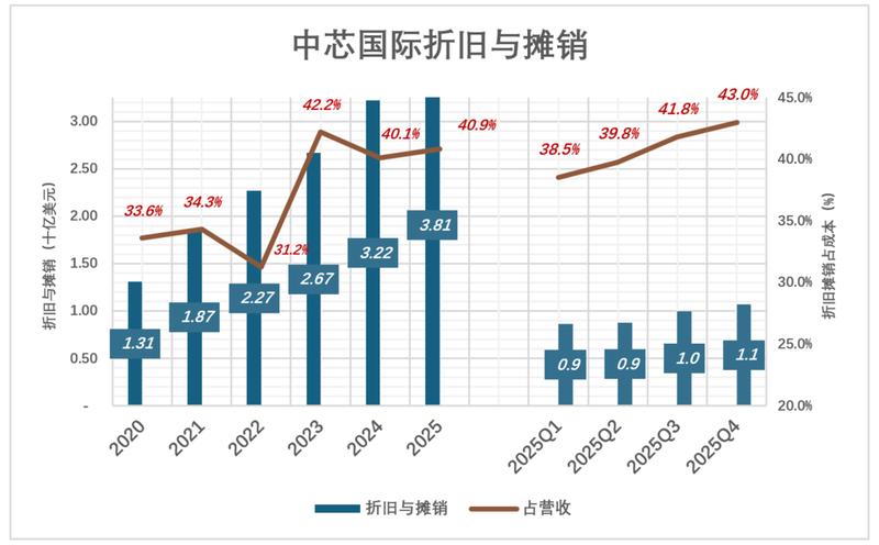  「技术破局」中芯国际273亿折旧迷局：激进计提背后的制程野望与设备真相 股票财经