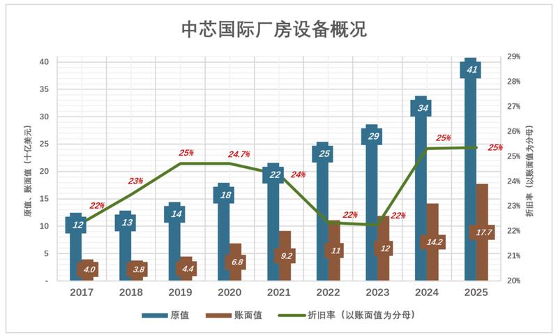  「技术破局」中芯国际273亿折旧迷局：激进计提背后的制程野望与设备真相 股票财经